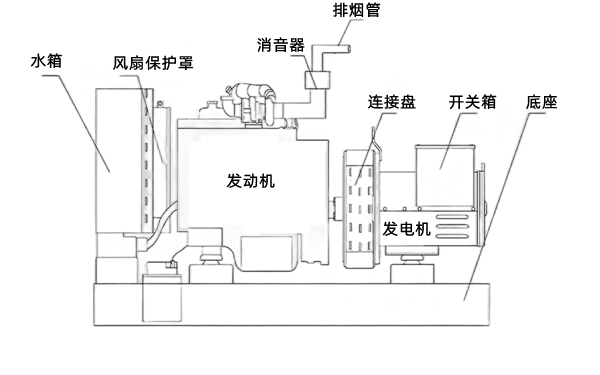 柴油發(fā)電機組主件構成圖.png