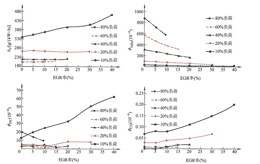 不同負(fù)荷下EGR率對柴油發(fā)電機性能的影響.png