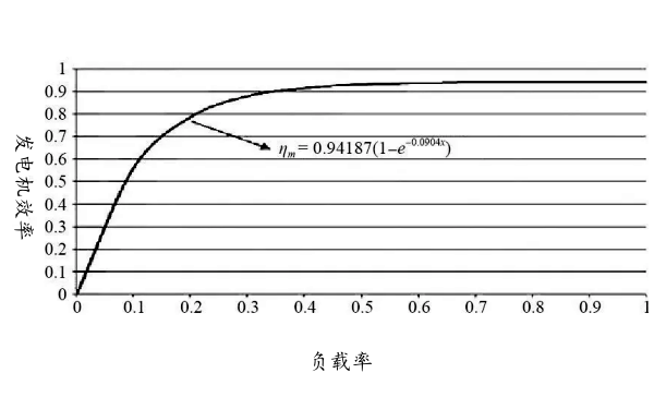 發電機效率曲線圖.png