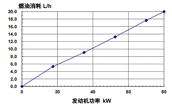 4BTA3.9-G11東風(fēng)康明斯發(fā)動機燃油消耗率（50HZ）.png