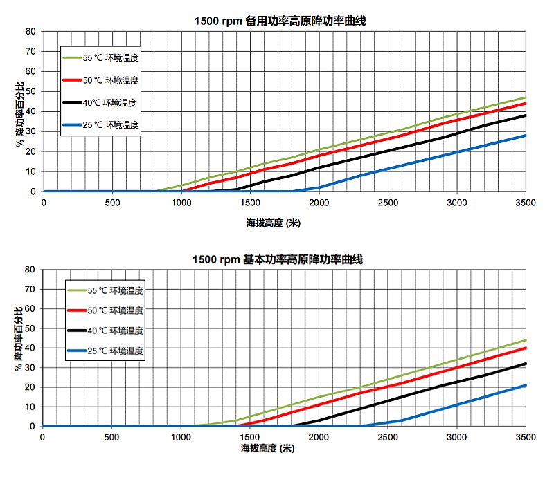 6LTAA9.5-G3康明斯發(fā)動機高原功率降低曲線(1500rpm).png