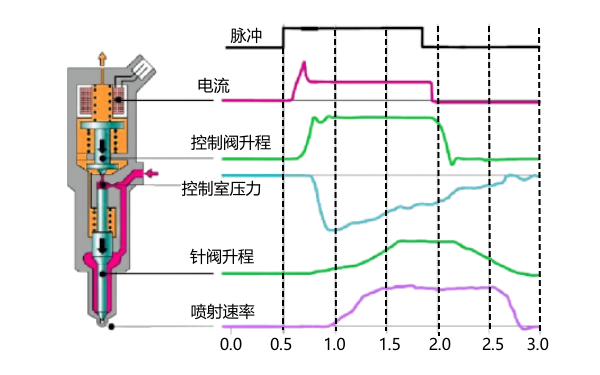 柴油機電磁閥噴油器噴射曲線.png