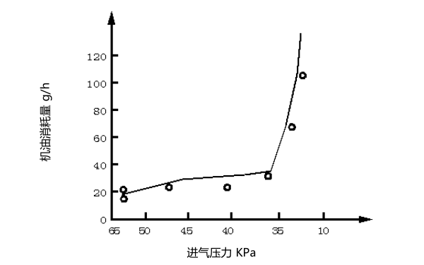 柴油機進氣壓力與機油消耗的關系曲線圖.png