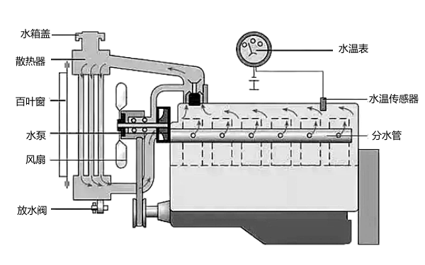 柴油機冷卻系統(tǒng)水路循環(huán)示意圖.png