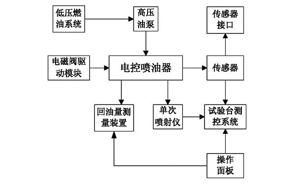 柴油機噴油器試驗步驟框圖.png