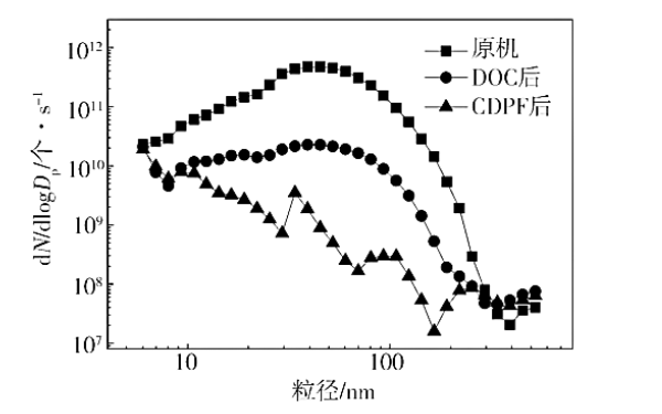 柴油機100%負荷特性下不同測點顆粒粒徑分布.png