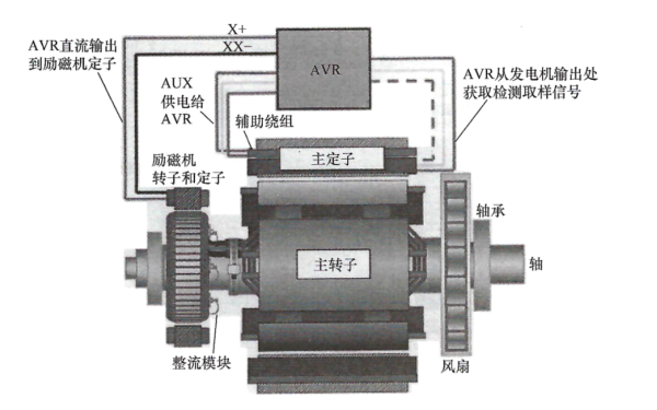 無刷發電機輔助繞組勵磁AVR控制系統結構.png