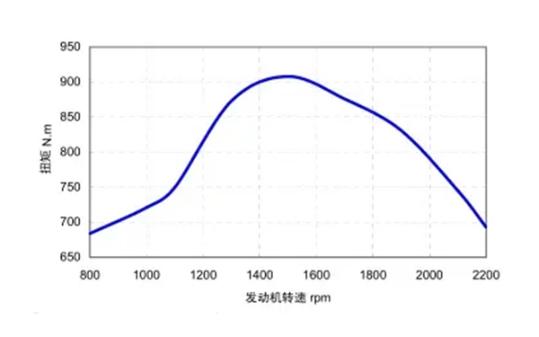 康明斯6B系列扭矩轉(zhuǎn)速曲線圖-柴油發(fā)電機組.png