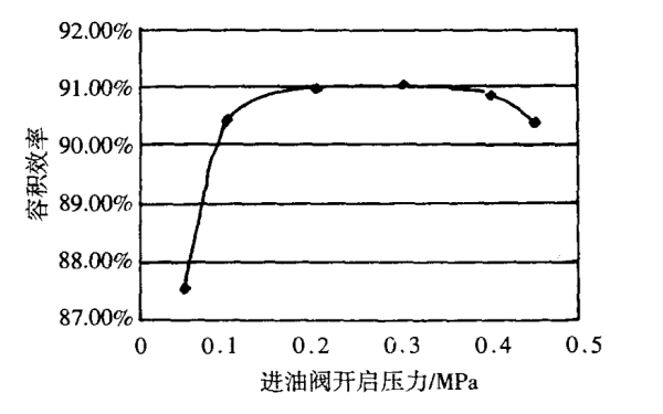 進(jìn)油閥參數(shù)對高壓油泵性能影響曲線.png