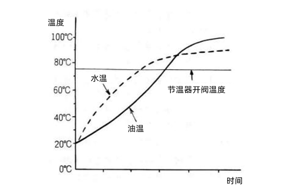 機(jī)油溫度和水溫關(guān)系曲線圖-康明斯柴油發(fā)電機(jī)組.png