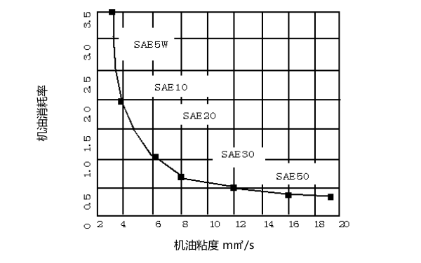 柴油機機油的粘度與消耗關系曲線圖.png