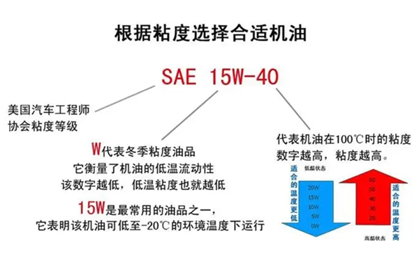 機油的黏度牌號示意圖-柴油發電機組.png