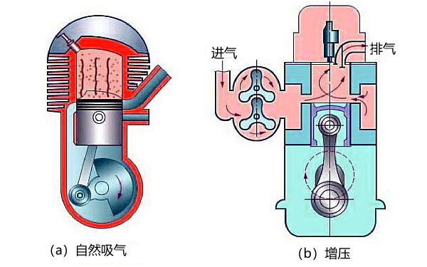 增壓和自然吸氣柴油機(jī)的區(qū)別.png