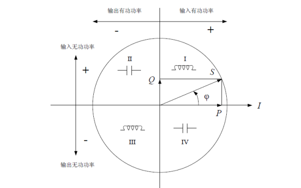 發電機四象限無功功率示意圖.png