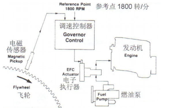 電子調速器原理圖-康明斯柴油發電機組速度控制.png