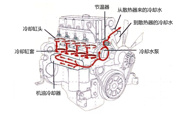 柴油發電機冷卻系統水道循環路徑.png