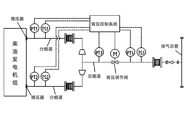 柴油發(fā)電機排氣背壓調(diào)節(jié)系統(tǒng).png