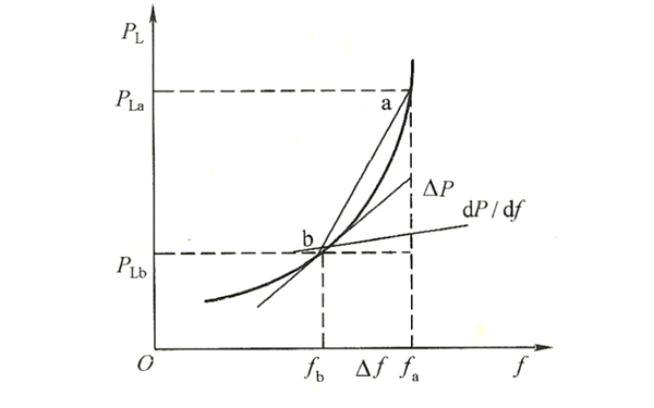 發(fā)電機(jī)靜態(tài)頻率特性頻率點(diǎn)選取曲線圖.png