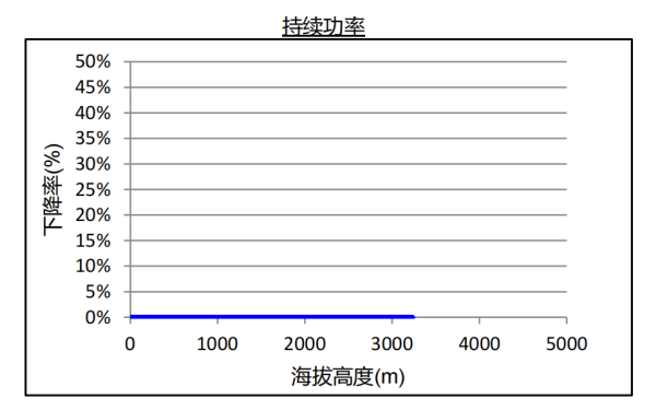 QSL8.9系列康明斯柴油發(fā)電機(jī)組海拔升高持續(xù)功率下降曲線.png