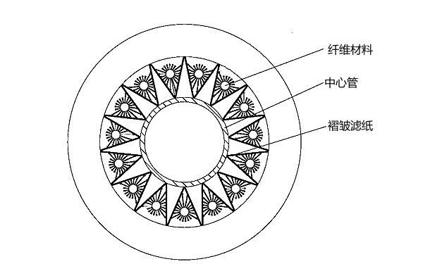 合成纖維式機(jī)油濾清器制作工藝.png