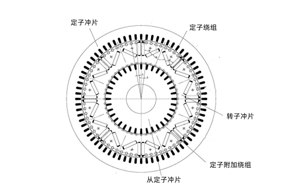 雙定子永磁發電機的鐵芯結構.png