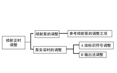 燃油噴射正時的調整-柴油發電機組.png