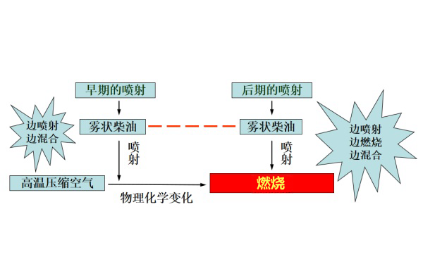 柴油機(jī)可燃混合氣形成原理.png