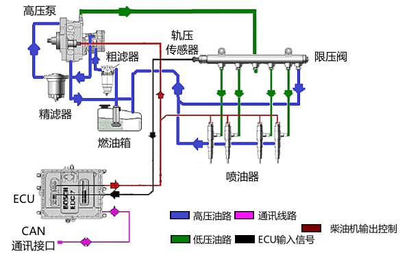 電控蓄壓式共軌燃油噴射系統(tǒng)原理圖.png