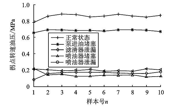 PT燃油系統(tǒng)故障拐點(diǎn)轉(zhuǎn)速油壓信號(hào)曲線.png