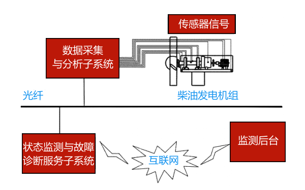 柴油發(fā)電機(jī)組遠(yuǎn)程監(jiān)控系統(tǒng)狀態(tài)監(jiān)測(cè).png