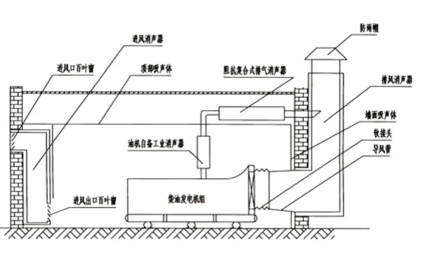 柴油發(fā)電機房噪聲治理示意圖.png