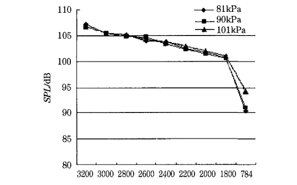 不同大氣壓下柴油機噪聲隨轉(zhuǎn)速變化.png