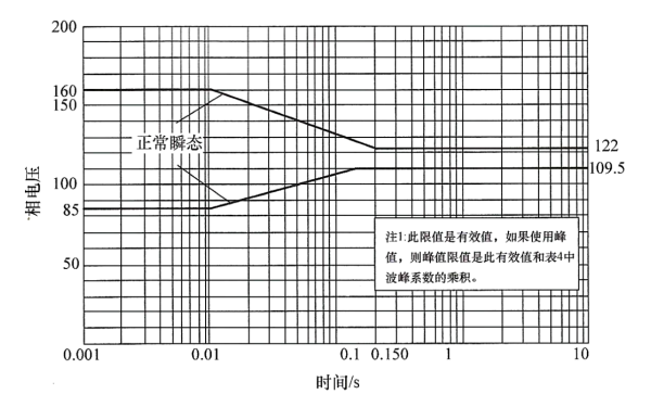 柴油發電機組交流瞬態電壓極限.png