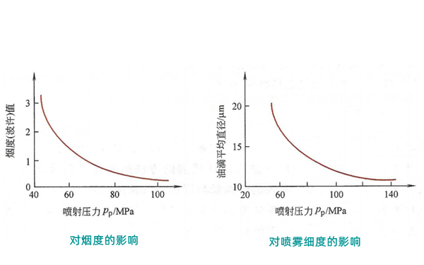 噴射壓力與煙度和噴霧細度的關系曲線圖-柴油發電機.png