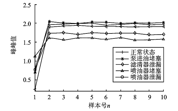 PT燃油系統(tǒng)故障信號(hào)峰峰值曲線.png