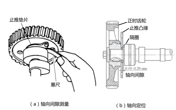 柴油發動機的凸輪軸軸向間隙.png