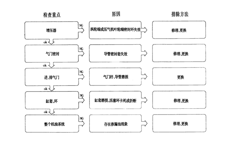 機油消耗量大的故障分析-柴油發電機組.png