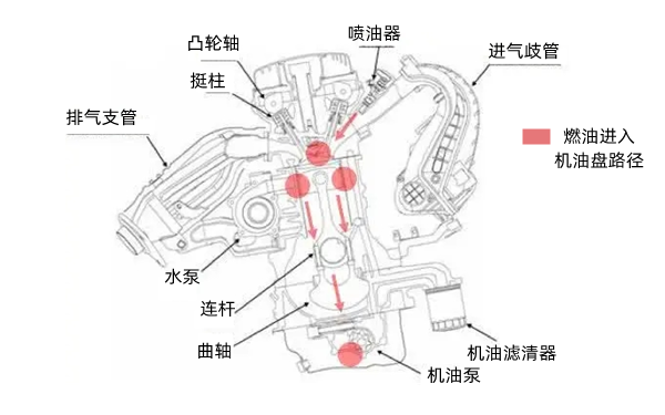 燃油進(jìn)入機(jī)油盤混合示意圖-柴油發(fā)電機(jī)組.webp.png