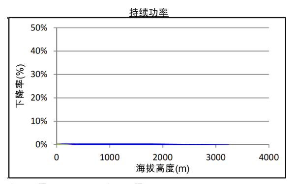 QSZ13-G7康明斯發電機組高原持續功率曲線（1800轉）.png