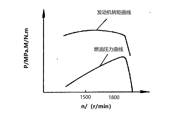 柴油機燃油壓力轉矩曲線.png