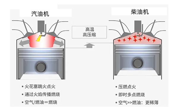 汽油機和柴油機點火方式區(qū)別.png