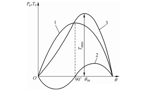 凸極發(fā)電機的功角特性曲線圖.png