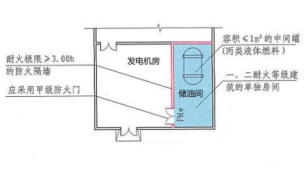 發(fā)電機(jī)房?jī)?chǔ)油間中間罐防火要求.png