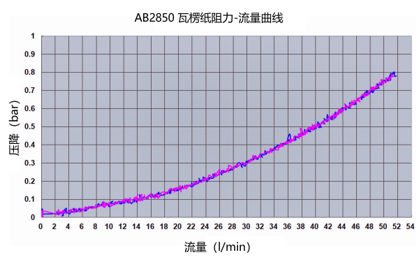 機油濾清器AB2850瓦楞紙材質流量曲線.png