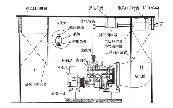 柴油發電機機房標準降噪方案示意圖2.png