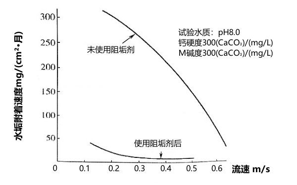 流速對水垢附著速度的關(guān)系曲線圖.png