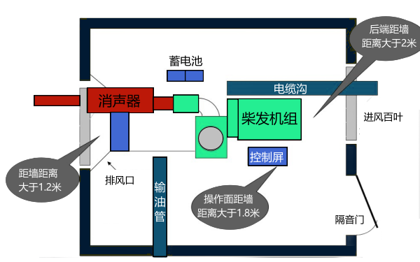 柴油發電機組機房安裝平面圖（單機）.png