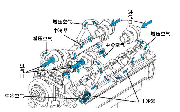 QSK60康明斯發(fā)動機單級進氣系統(tǒng).png