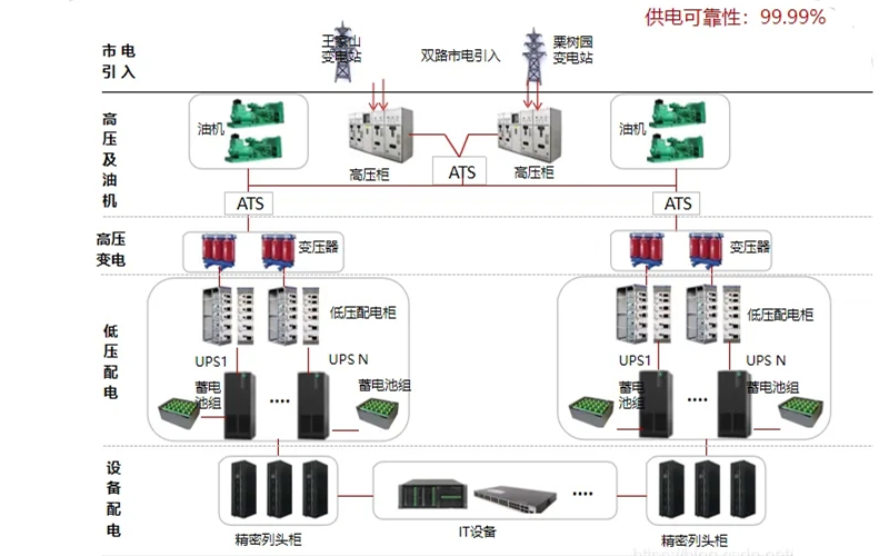 數(shù)據(jù)中心柴發(fā)機(jī)房供電系統(tǒng).png