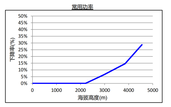 QSL8.9系列康明斯柴油發(fā)電機(jī)組海拔升高常用功率下降曲線.png